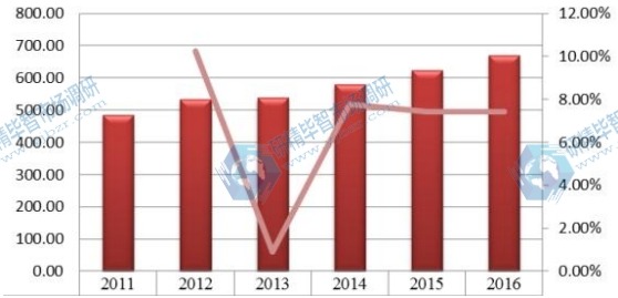 中国2011-2016年橙皮甙产值(百万元)及增长率 中国2011-2016年橙皮甙产值(百万元)及增长率