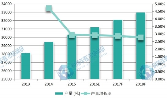 2013-2018年美国沉淀硫酸钡产量及增长率 2013-2018年美国沉淀硫酸钡产量及增长率