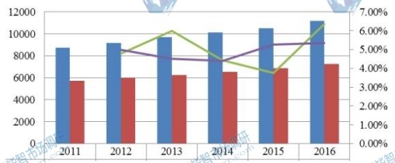 全球2011-2016年橙皮甙产能产量(吨)及增长率 全球2011-2016年橙皮甙产能产量(吨)及增长率
