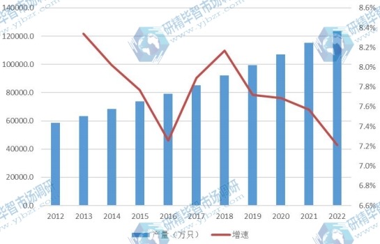 全球市场奶嘴产量及增长率(2012-2022年) 全球市场奶嘴产量及增长率(2012-2022年)