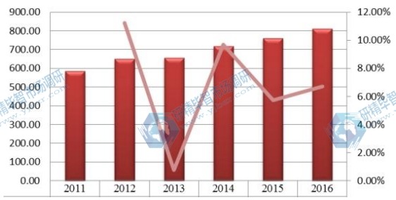全球2011-2016年橙皮甙产值(百万元)及增长率 全球2011-2016年橙皮甙产值(百万元)及增长率