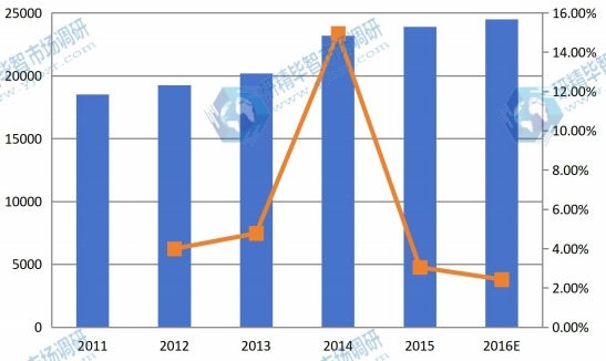 中国市场反刍饲料2011-2016年产值及增长率 中国市场反刍饲料2011-2016年产值及增长率