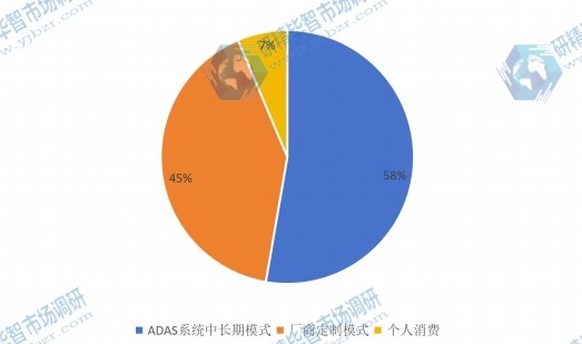 ADAS营销渠道比例 ADAS营销渠道比例