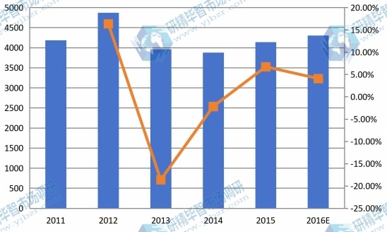 亚洲其他市场反刍饲料2011-2016年产量及增长率 亚洲其他市场反刍饲料2011-2016年产量及增长率