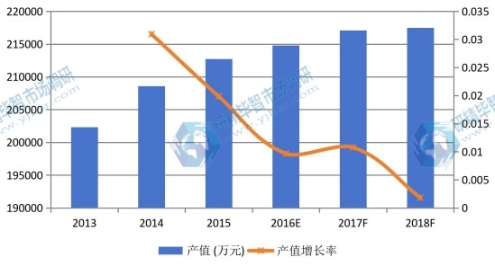 2013-2018年全球沉淀硫酸钡产值及增长率