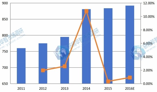 中国市场反刍饲料2011-2016年产量及增长率 中国市场反刍饲料2011-2016年产量及增长率