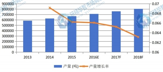 2013-2018年全球沉淀硫酸钡产量及增长率