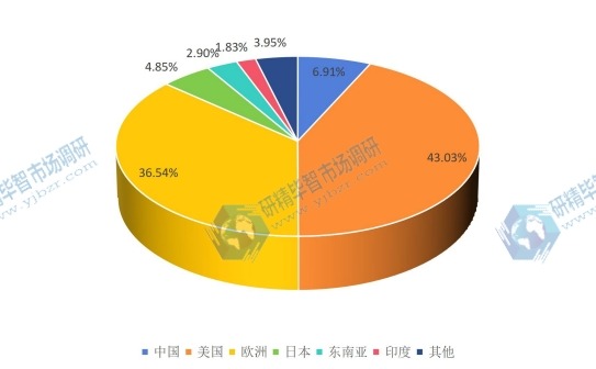 全球主要地区红外探测器2015年产值市场份额 全球主要地区红外探测器2015年产值市场份额