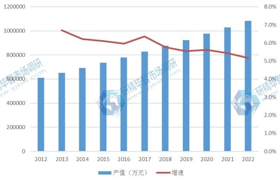 全球市场奶嘴产值及增长率(2012-2022年) 全球市场奶嘴产值及增长率(2012-2022年)