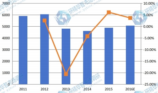 北美市场反刍饲料2011-2016年产量及增长率 北美市场反刍饲料2011-2016年产量及增长率