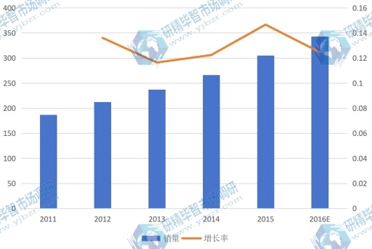 2011-2016E年中国ADAS销售量(万套)及增长率 2011-2016E年中国ADAS销售量(万套)及增长率