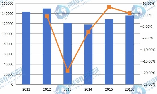 北美市场反刍饲料2011-2016年产值及增长率 北美市场反刍饲料2011-2016年产值及增长率
