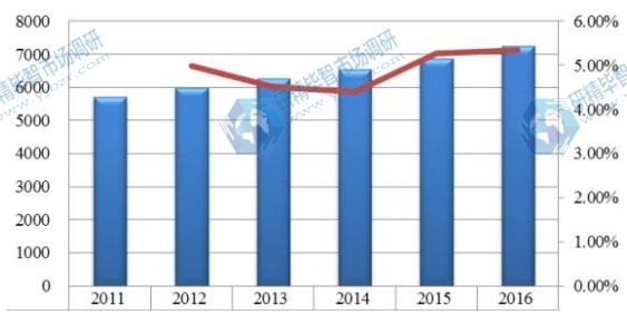 全球2011-2016年橙皮甙消费量及增长率 全球2011-2016年橙皮甙消费量及增长率