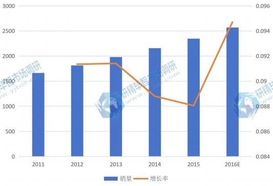 2011-2016E年全球ADAS销售量(万套)及增长率 2011-2016E年全球ADAS销售量(万套)及增长率