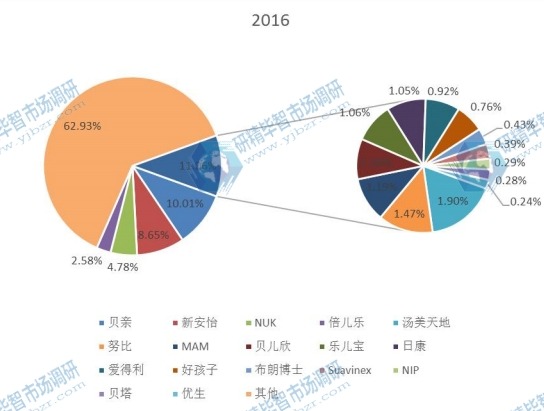 全球市场奶嘴主要厂商2016年产值市场份额列表 全球市场奶嘴主要厂商2016年产值市场份额列表