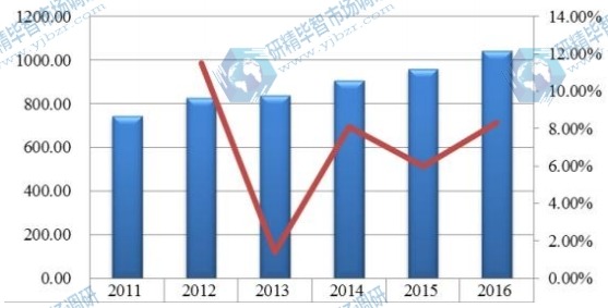 全球2011-2016年橙皮甙消费额及增长率 全球2011-2016年橙皮甙消费额及增长率
