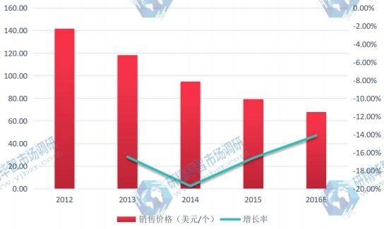2012-2016年中国固态硬盘市场销售价格变化率(美元/个) 2012-2016年中国固态硬盘市场销售价格变化率(美元/个)
