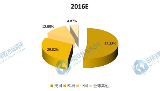 全球主要地区2016年中红外探测器阵列消费量份额(美国,欧洲,中国等地区) 全球主要地区2016年中红外探测器阵列消费量份额(美国,欧洲,中国等地区)