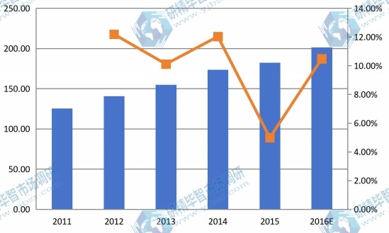 中国2011-2016年中红外探测器阵列产值(亿元)及增长率 中国2011-2016年中红外探测器阵列产值(亿元)及增长率