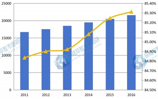 2011-2016全球球形氧化铝产能、产能利用率 2011-2016全球球形氧化铝产能、产能利用率