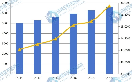 2011-2016中国球形氧化铝产能、产能利用率 2011-2016中国球形氧化铝产能、产能利用率