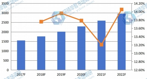 中国2017-2022年干细胞存储量(千份)及增长率
