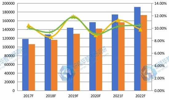 全球2017-2022年中红外探测器阵列产能产量(个)及增长率 全球2017-2022年中红外探测器阵列产能产量(个)及增长率