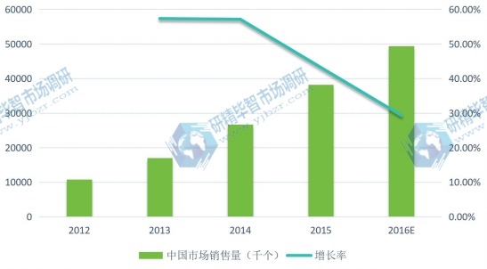 中国2012-2016年固态硬盘市场销量(千个)及增长率 中国2012-2016年固态硬盘市场销量(千个)及增长率