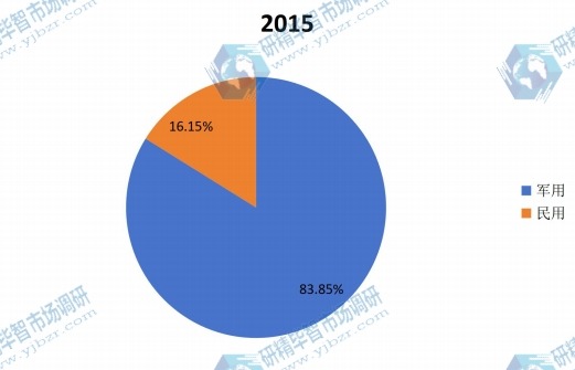 全球中红外探测器阵列2015年主要应用领域产量市场份额 全球中红外探测器阵列2015年主要应用领域产量市场份额