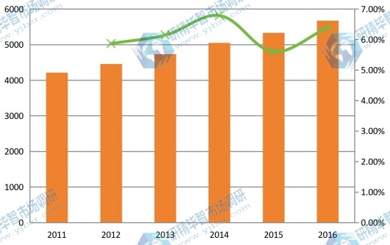 2011-2016年中国球形氧化铝产能产量(吨)及增长率 2011-2016年中国球形氧化铝产能产量(吨)及增长率