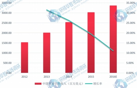 中国2012-2016年固态硬盘市场销售收入(百万美元)及增长率 中国2012-2016年固态硬盘市场销售收入(百万美元)及增长率