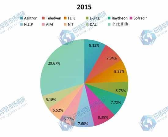 全球2015年主流企业产量市场份额 全球2015年主流企业产量市场份额