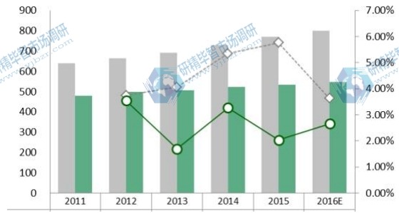 2016-2021全球UTV全地形车产能产量(千辆)及增长率 2016-2021全球UTV全地形车产能产量(千辆)及增长率