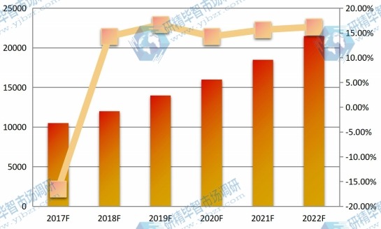 中国2017-2022年中红外探测器阵列销量及增长率 中国2017-2022年中红外探测器阵列销量及增长率