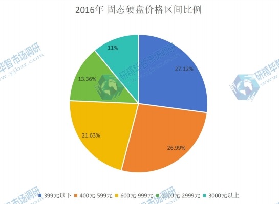 2016年中国固态硬盘不同价格水平的市场份额 2016年中国固态硬盘不同价格水平的市场份额