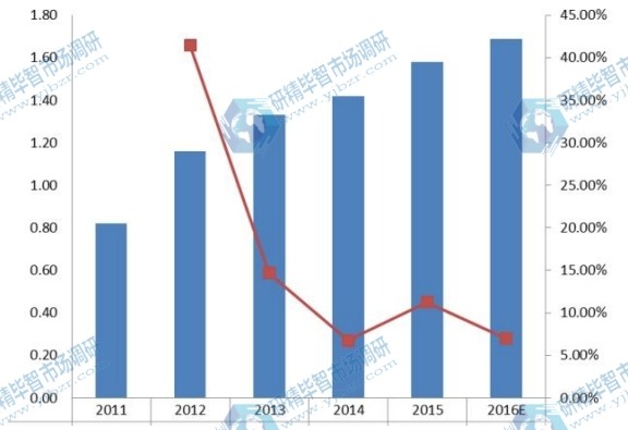 2011-2016年中国UTV全地形车需求量(千辆)及增长率 2011-2016年中国UTV全地形车需求量(千辆)及增长率