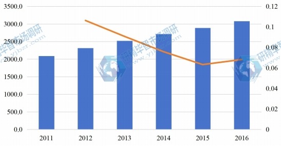 2011-2016中国氯碱消费量及增长率 2011-2016中国氯碱消费量及增长率