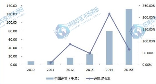 2010-2015E年中国电池管理系统(BMS)销售量及增长率 2010-2015E年中国电池管理系统(BMS)销售量及增长率
