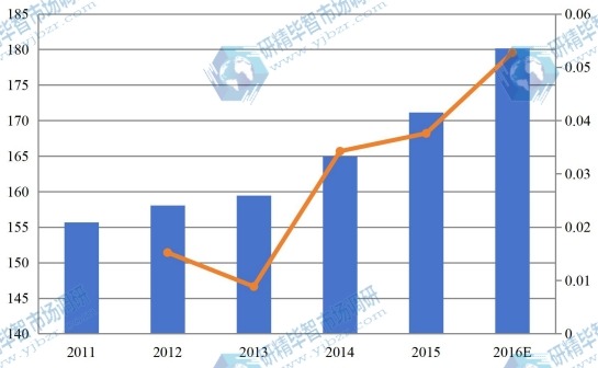 欧洲2011-2016零售触摸显示屏市场总销售额(百万美元)和增长率 欧洲2011-2016零售触摸显示屏市场总销售额(百万美元)和增长率