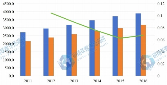 2011-2016年中国氯碱产能产量(万吨)及增长率 2011-2016年中国氯碱产能产量(万吨)及增长率