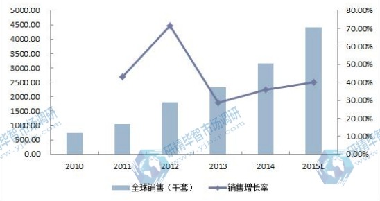 2010-2015E年全球电池管理系统(BMS)销售量及增长率 2010-2015E年全球电池管理系统(BMS)销售量及增长率