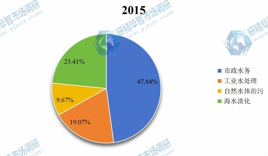 全球2015年MF膜和UF膜不同应用领域销量市场份额 全球2015年MF膜和UF膜不同应用领域销量市场份额