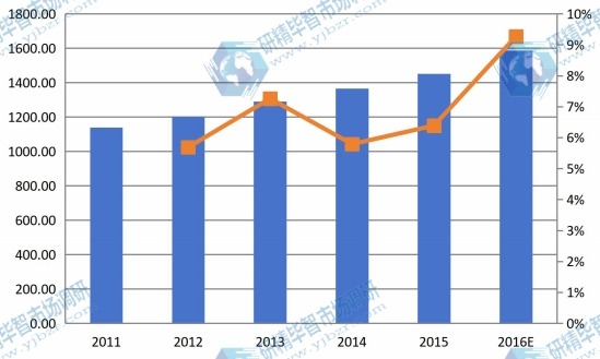 日本2011-2016年MBR膜产值(百万元)及增长率 日本2011-2016年MBR膜产值(百万元)及增长率