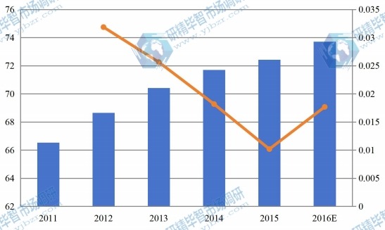 日本2011-2016零售触摸显示屏市场总销售额(百万美元)和增长率 日本2011-2016零售触摸显示屏市场总销售额(百万美元)和增长率
