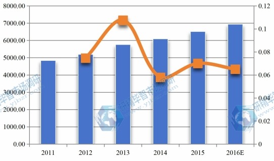 中国2011-2016年MF膜和UF膜产值(百万元)及增长率 中国2011-2016年MF膜和UF膜产值(百万元)及增长率