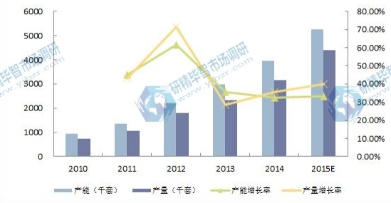 2010-2015E年全球电池管理系统(BMS)产能产量(千套)及增长率 2010-2015E年全球电池管理系统(BMS)产能产量(千套)及增长率