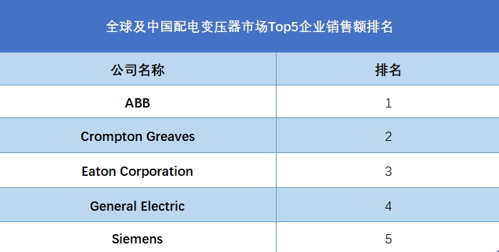 全球配电变压器行业排行榜