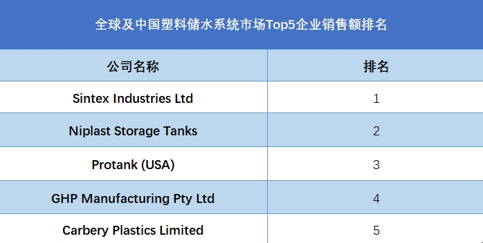 全球及中国塑料储水系统市场Top5企业营收排名