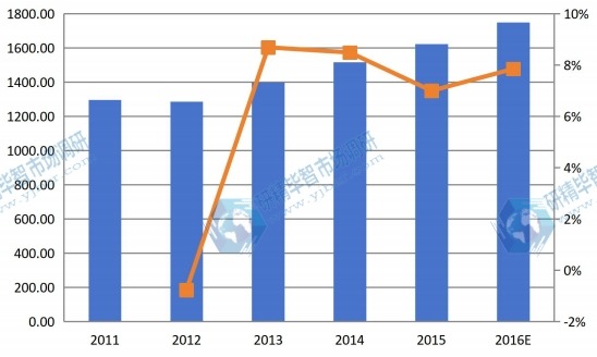 欧洲2011-2016年MBR膜产值(百万元)及增长率 欧洲2011-2016年MBR膜产值(百万元)及增长率