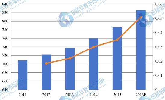 全球2011-2016零售触摸显示屏市场总销售额(百万美元)和增长率 全球2011-2016零售触摸显示屏市场总销售额(百万美元)和增长率